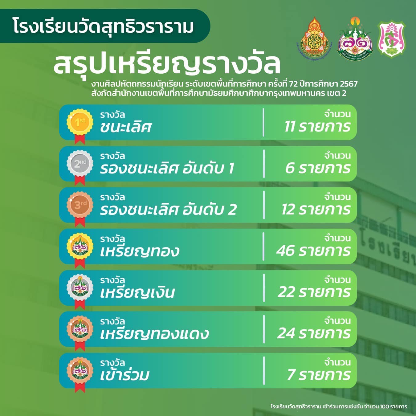 งานศิลปหัตถกรรมนักเรียน ระดับเขตพื้นที่การศึกษาครั้งที่ 72 ปีการศึกษา 2567